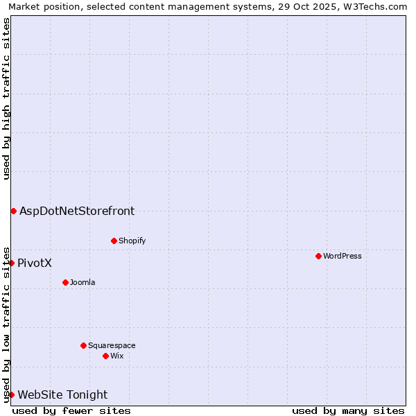 Market position of AspDotNetStorefront vs. PivotX vs. WebSite Tonight