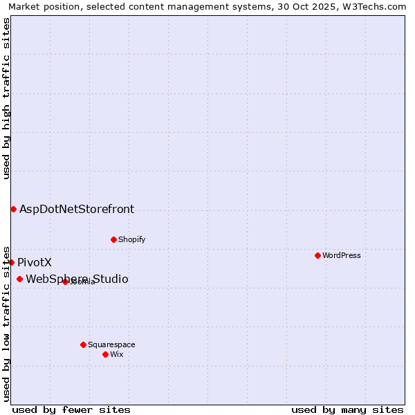 Market position of WebSphere Studio vs. AspDotNetStorefront vs. PivotX