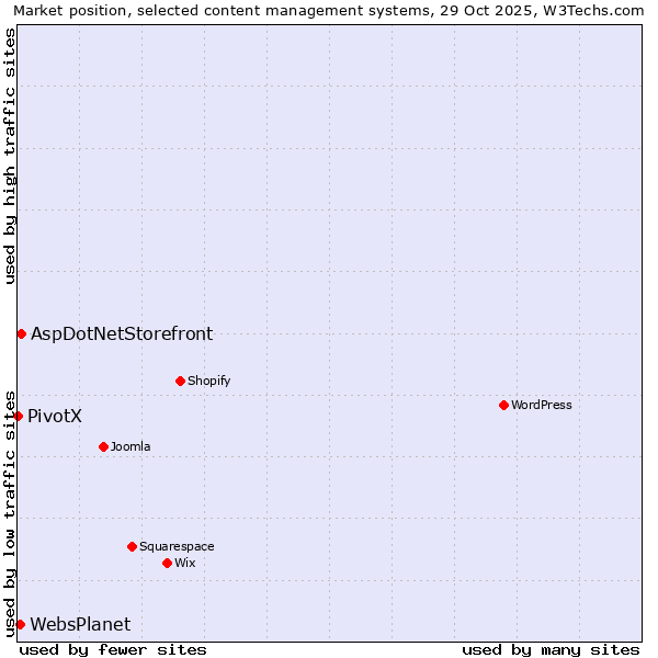 Market position of AspDotNetStorefront vs. WebsPlanet vs. PivotX