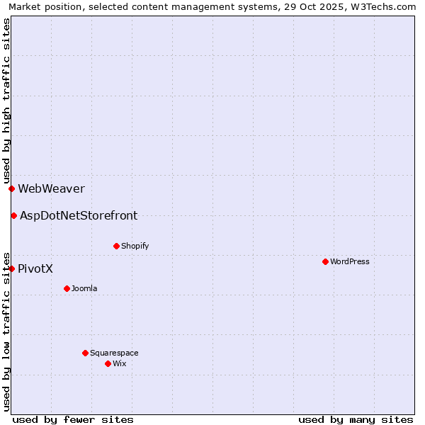 Market position of AspDotNetStorefront vs. PivotX vs. WebWeaver