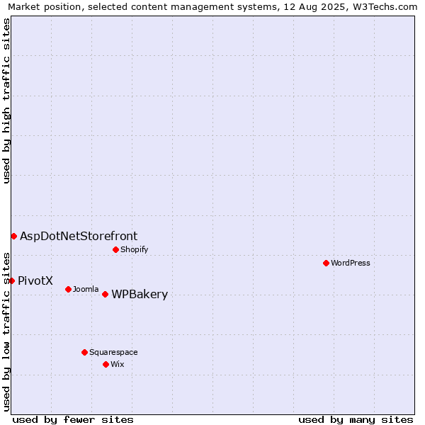 Market position of WPBakery vs. AspDotNetStorefront vs. PivotX
