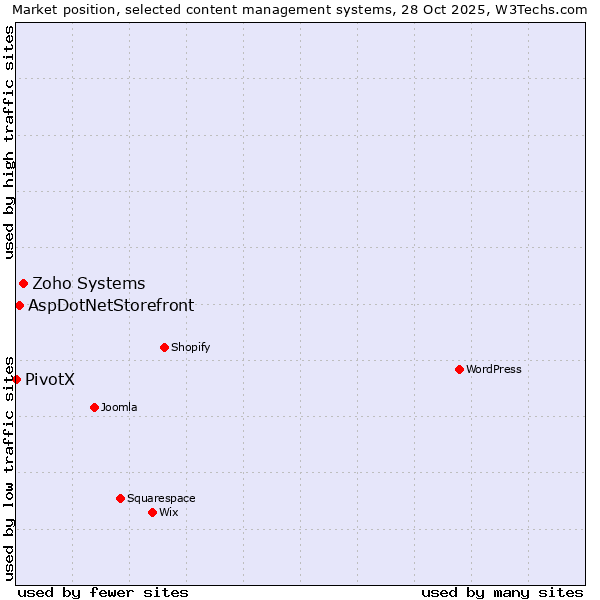 Market position of Zoho Systems vs. AspDotNetStorefront vs. PivotX