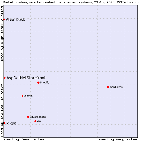 Market position of AspDotNetStorefront vs. Pixpa vs. Atex Desk