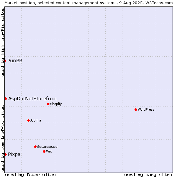 Market position of AspDotNetStorefront vs. Pixpa vs. PunBB