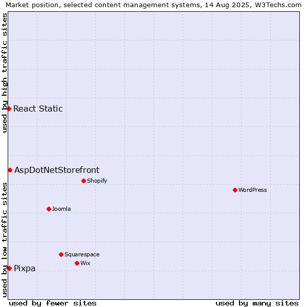 Market position of AspDotNetStorefront vs. Pixpa vs. React Static