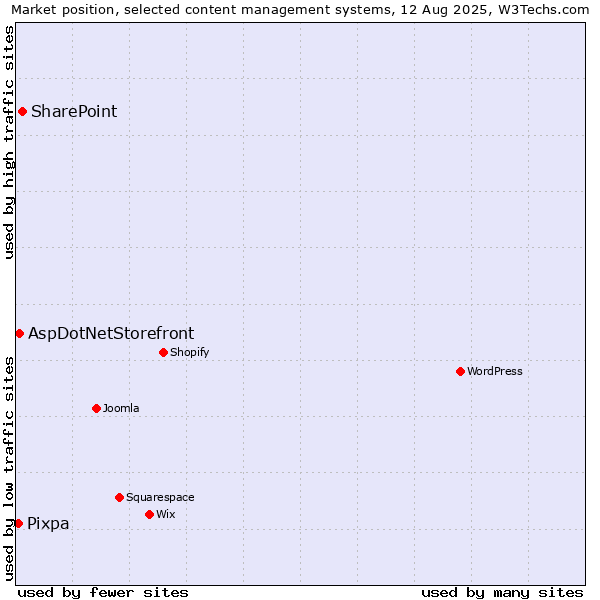 Market position of SharePoint vs. AspDotNetStorefront vs. Pixpa