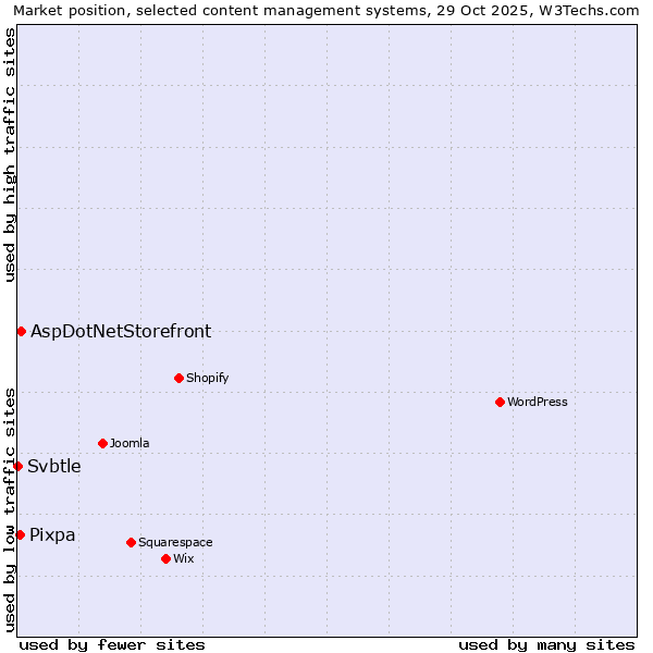 Market position of AspDotNetStorefront vs. Pixpa vs. Svbtle