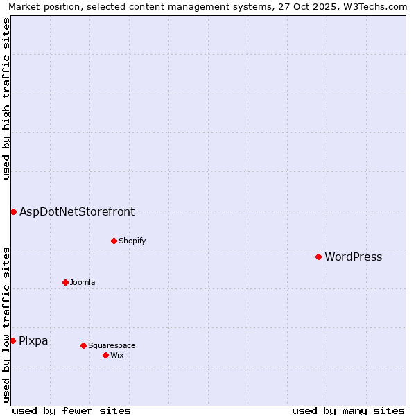Market position of WordPress vs. AspDotNetStorefront vs. Pixpa