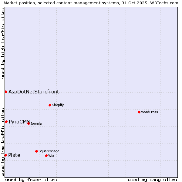 Market position of PyroCMS vs. AspDotNetStorefront vs. Plate