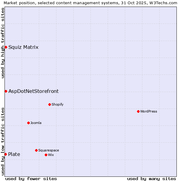 Market position of Squiz Matrix vs. AspDotNetStorefront vs. Plate