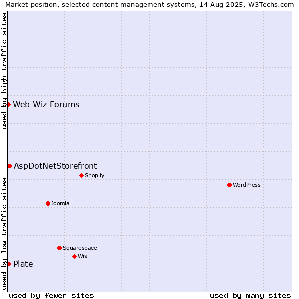 Market position of AspDotNetStorefront vs. Plate vs. Web Wiz Forums