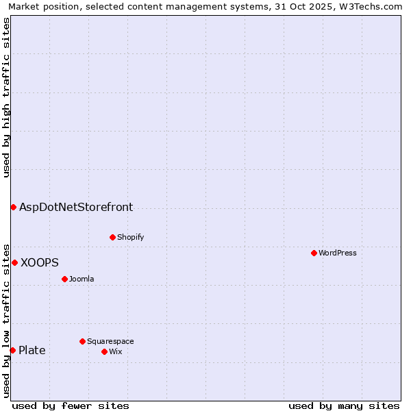 Market position of XOOPS vs. AspDotNetStorefront vs. Plate