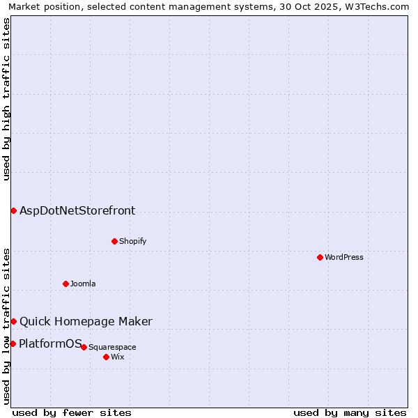 Market position of Quick Homepage Maker vs. AspDotNetStorefront vs. PlatformOS