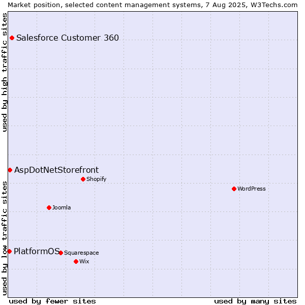 Market position of Salesforce Customer 360 vs. AspDotNetStorefront vs. PlatformOS