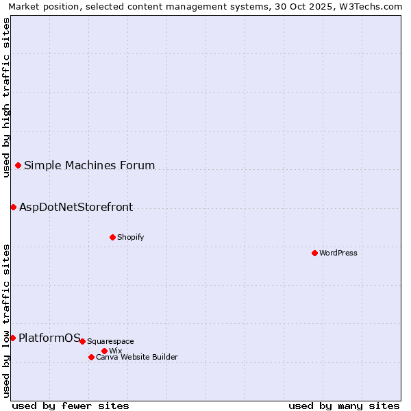Market position of Simple Machines Forum vs. AspDotNetStorefront vs. PlatformOS