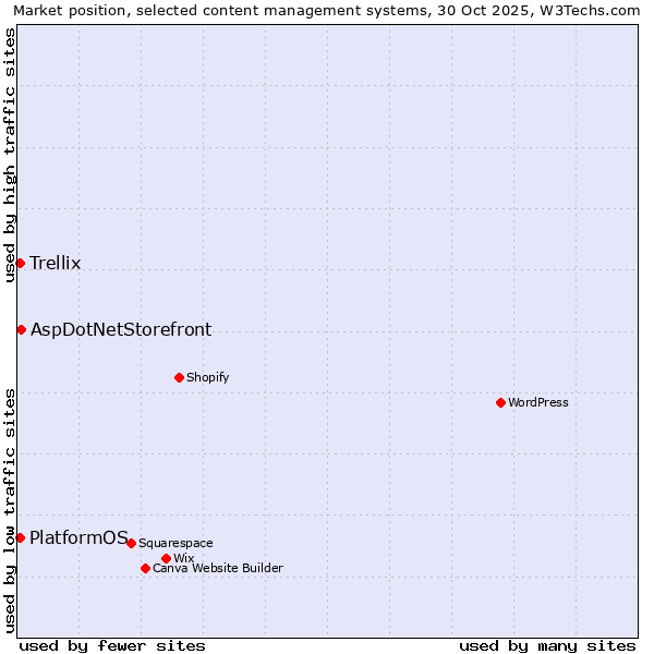 Market position of AspDotNetStorefront vs. Trellix vs. PlatformOS