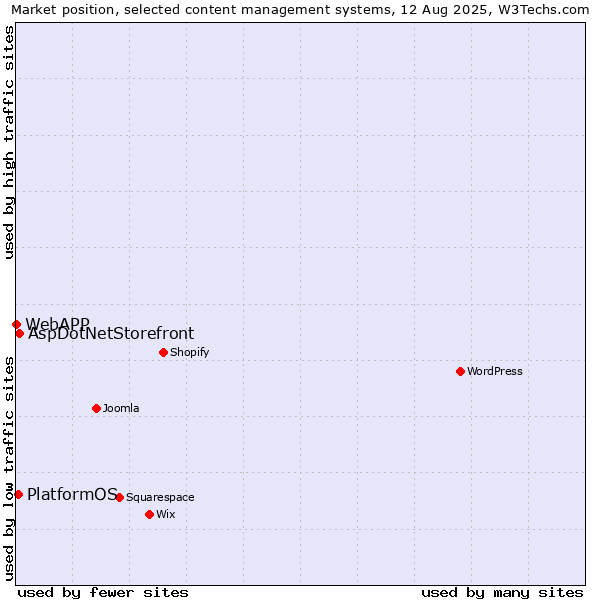 Market position of AspDotNetStorefront vs. PlatformOS vs. WebAPP