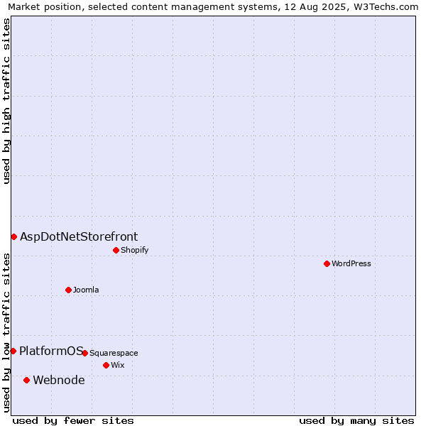 Market position of Webnode vs. AspDotNetStorefront vs. PlatformOS