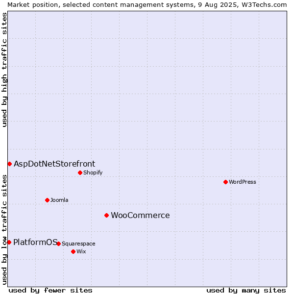 Market position of WooCommerce vs. AspDotNetStorefront vs. PlatformOS