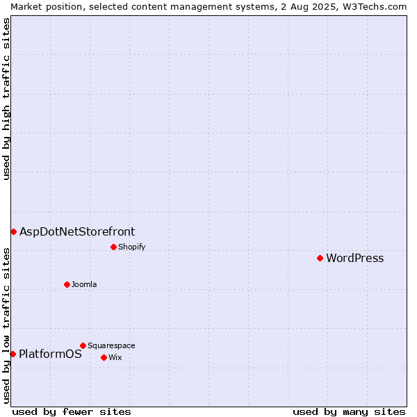 Market position of WordPress vs. AspDotNetStorefront vs. PlatformOS