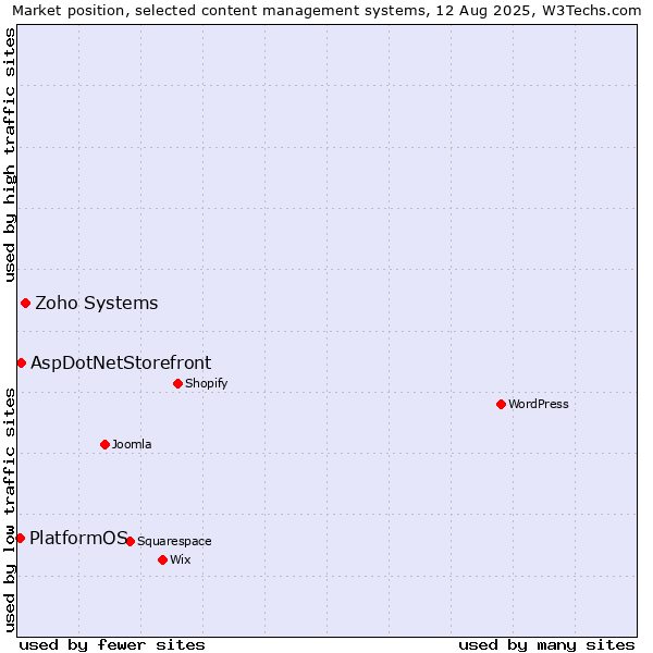 Market position of Zoho Systems vs. AspDotNetStorefront vs. PlatformOS