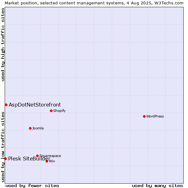 Market position of AspDotNetStorefront vs. Plesk SiteBuilder
