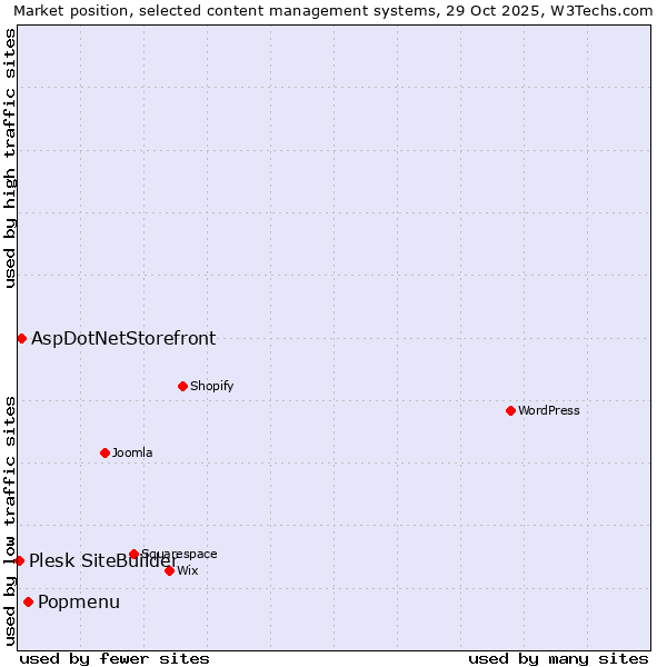 Market position of Popmenu vs. AspDotNetStorefront vs. Plesk SiteBuilder