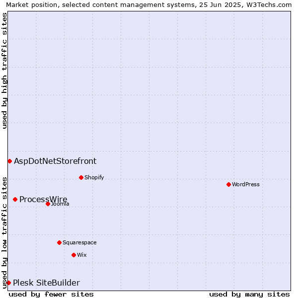Market position of ProcessWire vs. AspDotNetStorefront vs. Plesk SiteBuilder