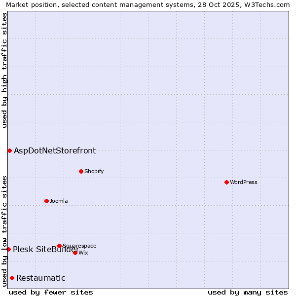 Market position of Restaumatic vs. AspDotNetStorefront vs. Plesk SiteBuilder