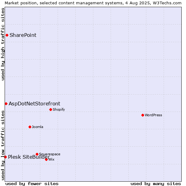 Market position of SharePoint vs. AspDotNetStorefront vs. Plesk SiteBuilder