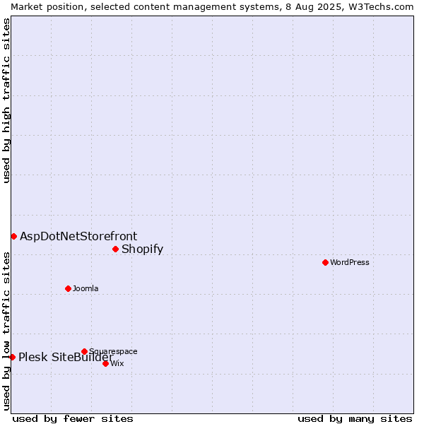 Market position of Shopify vs. AspDotNetStorefront vs. Plesk SiteBuilder