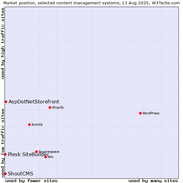 Market position of AspDotNetStorefront vs. Plesk SiteBuilder vs. ShoutCMS