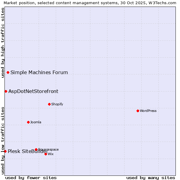 Market position of Simple Machines Forum vs. AspDotNetStorefront vs. Plesk SiteBuilder
