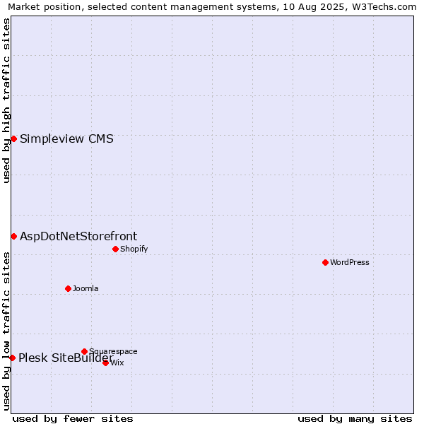 Market position of AspDotNetStorefront vs. Simpleview CMS vs. Plesk SiteBuilder