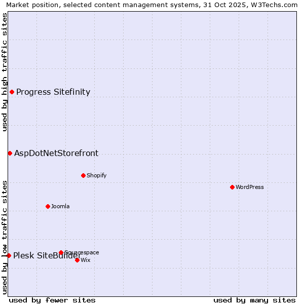 Market position of Progress Sitefinity vs. AspDotNetStorefront vs. Plesk SiteBuilder