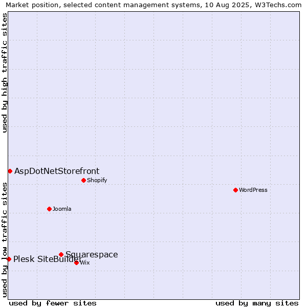 Market position of Squarespace vs. AspDotNetStorefront vs. Plesk SiteBuilder