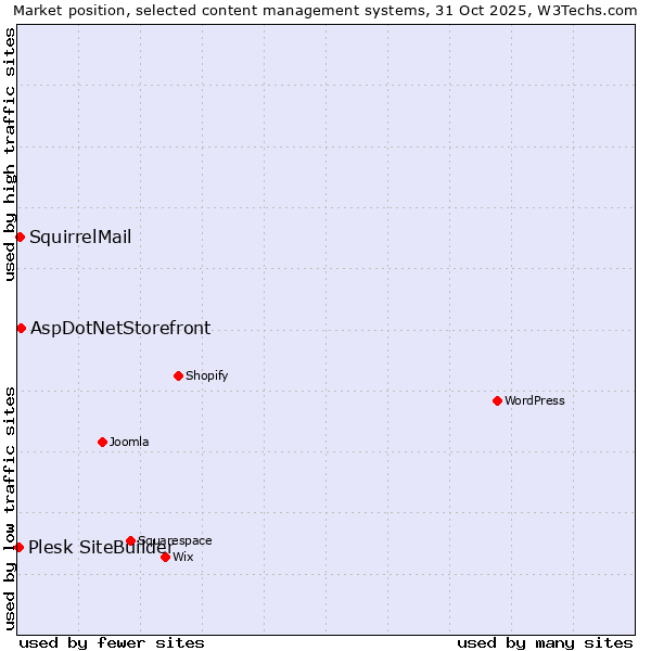 Market position of AspDotNetStorefront vs. SquirrelMail vs. Plesk SiteBuilder