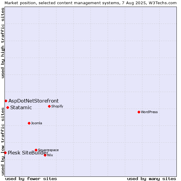 Market position of Statamic vs. AspDotNetStorefront vs. Plesk SiteBuilder