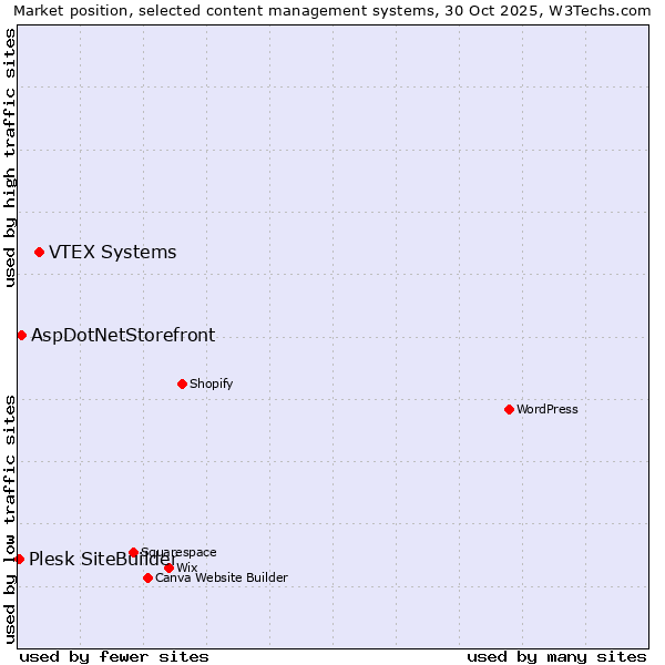 Market position of VTEX Systems vs. AspDotNetStorefront vs. Plesk SiteBuilder