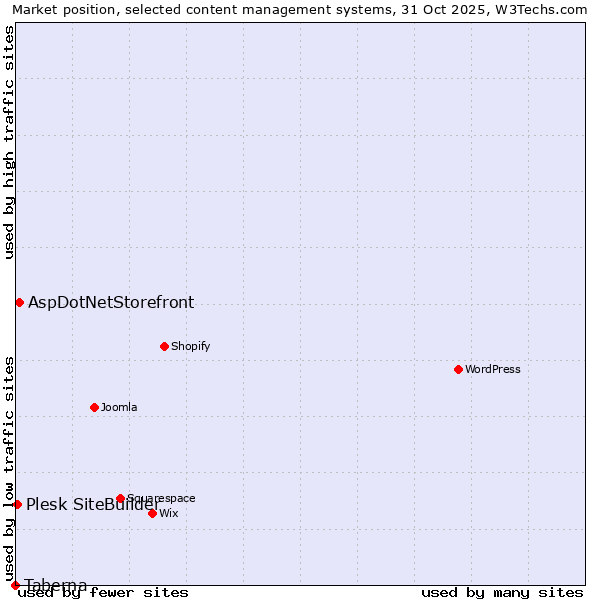Market position of AspDotNetStorefront vs. Plesk SiteBuilder vs. Taberna