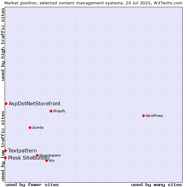 Market position of AspDotNetStorefront vs. Textpattern vs. Plesk SiteBuilder