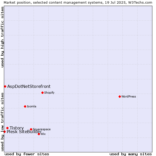 Market position of Tistory vs. AspDotNetStorefront vs. Plesk SiteBuilder