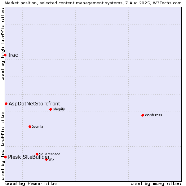 Market position of AspDotNetStorefront vs. Plesk SiteBuilder vs. Trac