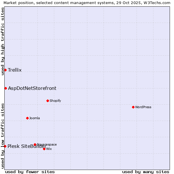 Market position of AspDotNetStorefront vs. Trellix vs. Plesk SiteBuilder