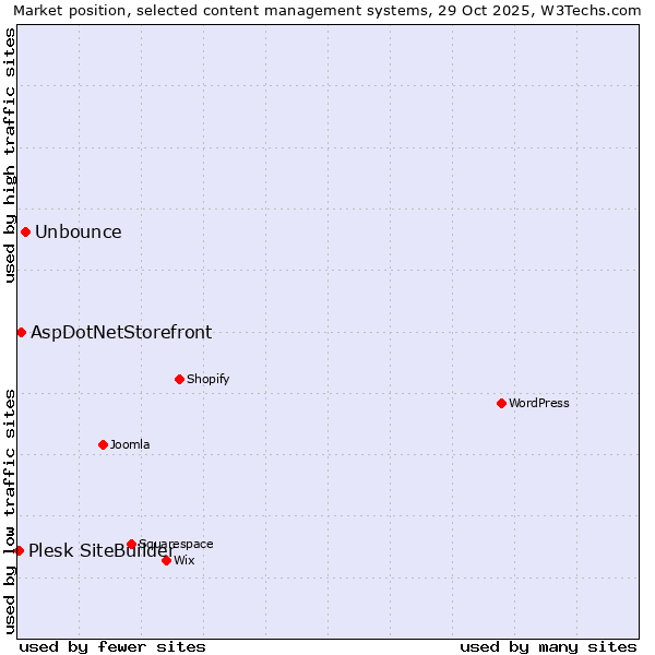 Market position of Unbounce vs. AspDotNetStorefront vs. Plesk SiteBuilder