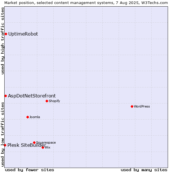 Market position of UptimeRobot vs. AspDotNetStorefront vs. Plesk SiteBuilder