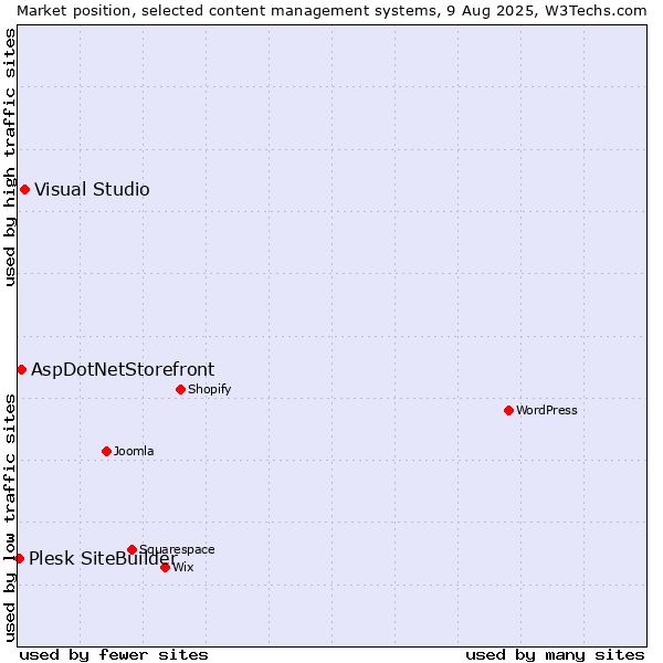 Market position of Visual Studio vs. AspDotNetStorefront vs. Plesk SiteBuilder