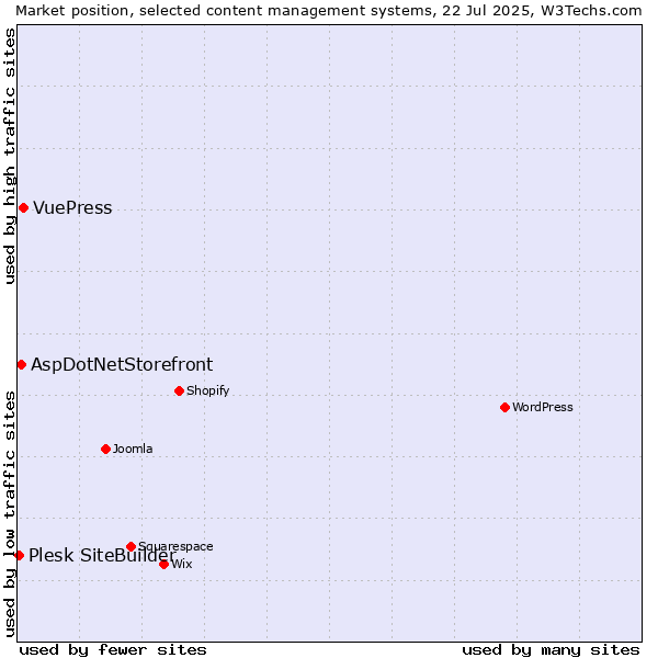 Market position of VuePress vs. AspDotNetStorefront vs. Plesk SiteBuilder