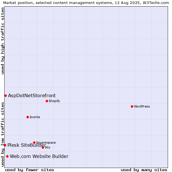 Market position of Web.com Website Builder vs. AspDotNetStorefront vs. Plesk SiteBuilder