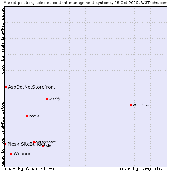 Market position of Webnode vs. AspDotNetStorefront vs. Plesk SiteBuilder